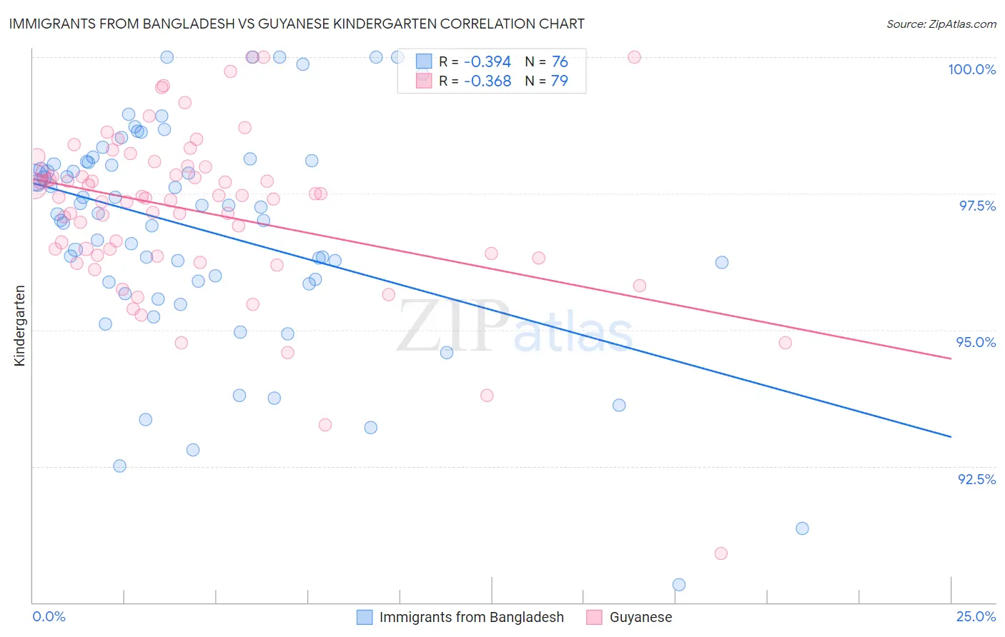 Immigrants from Bangladesh vs Guyanese Kindergarten