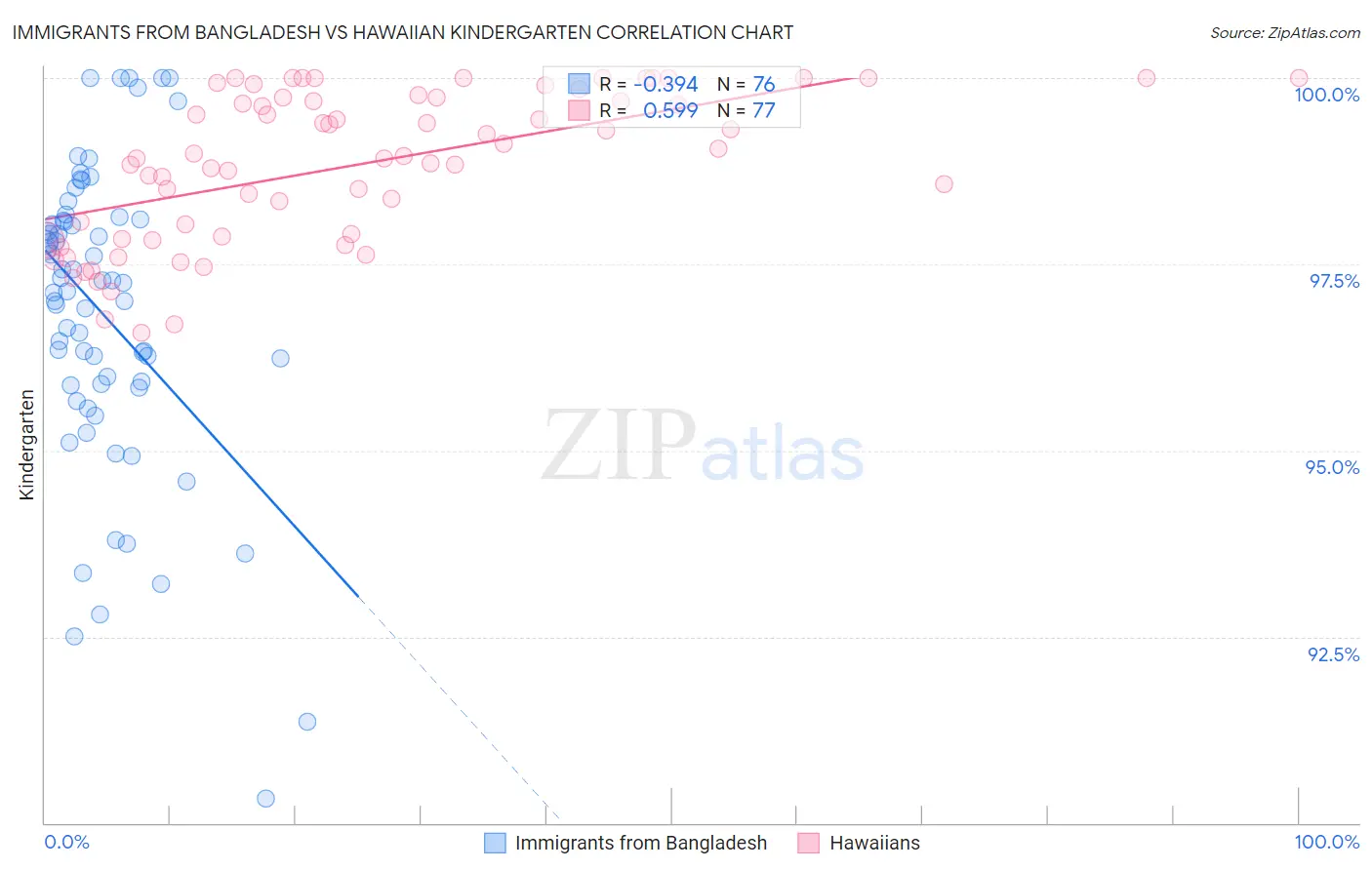 Immigrants from Bangladesh vs Hawaiian Kindergarten