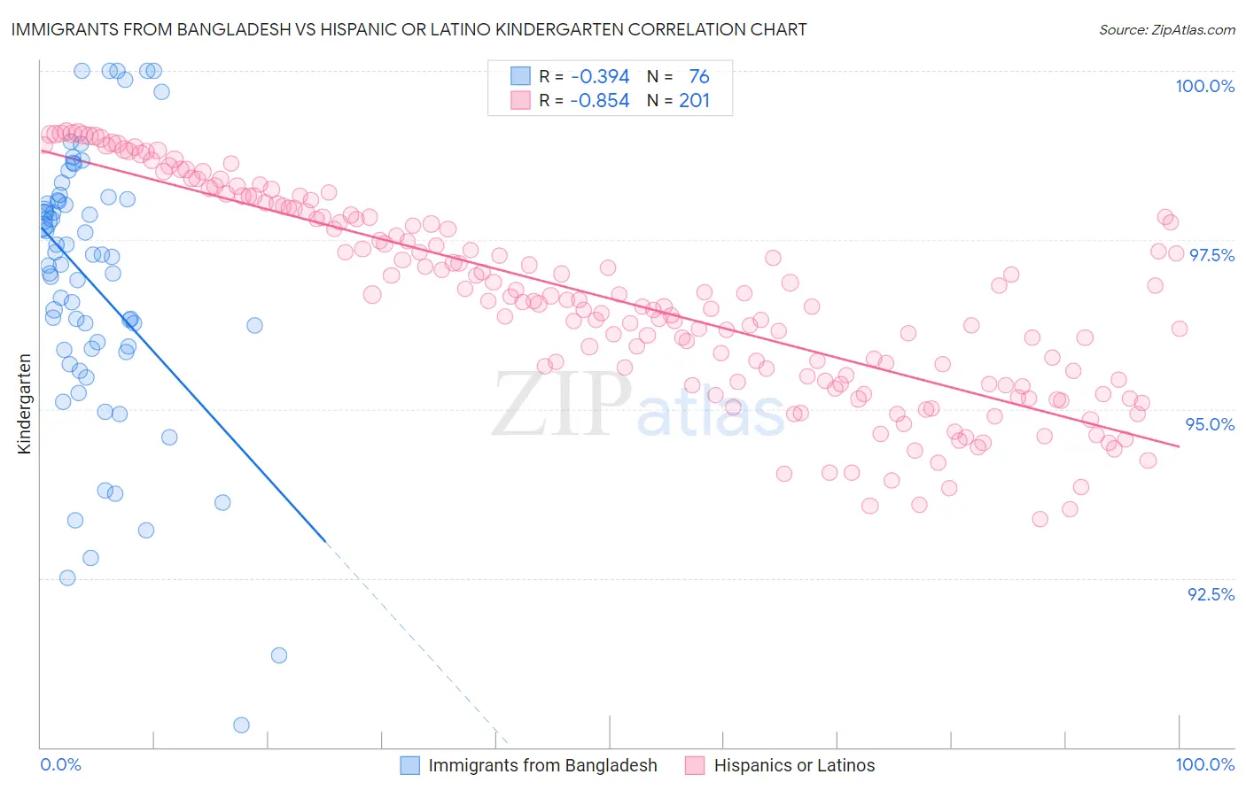 Immigrants from Bangladesh vs Hispanic or Latino Kindergarten