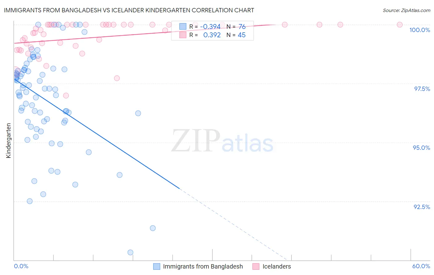 Immigrants from Bangladesh vs Icelander Kindergarten