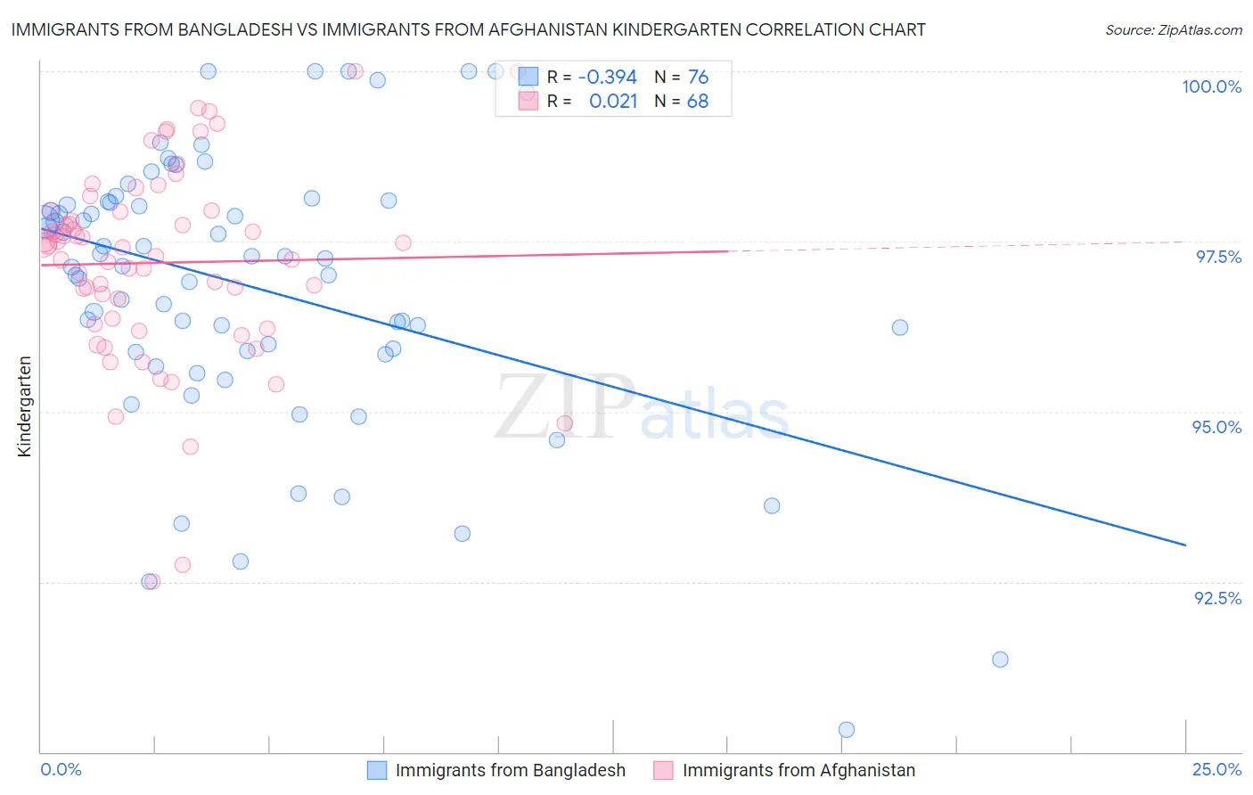 Immigrants from Bangladesh vs Immigrants from Afghanistan Kindergarten