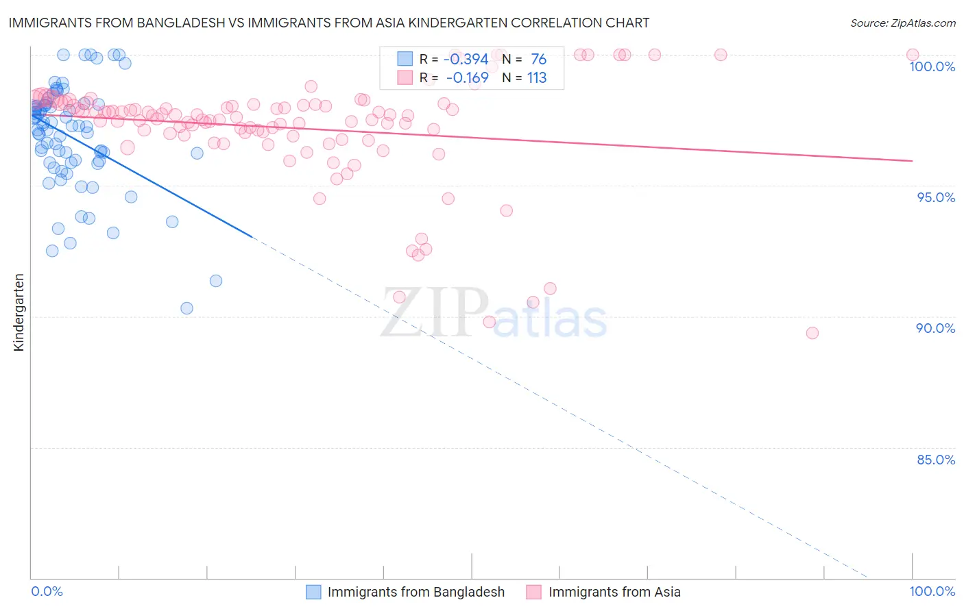 Immigrants from Bangladesh vs Immigrants from Asia Kindergarten