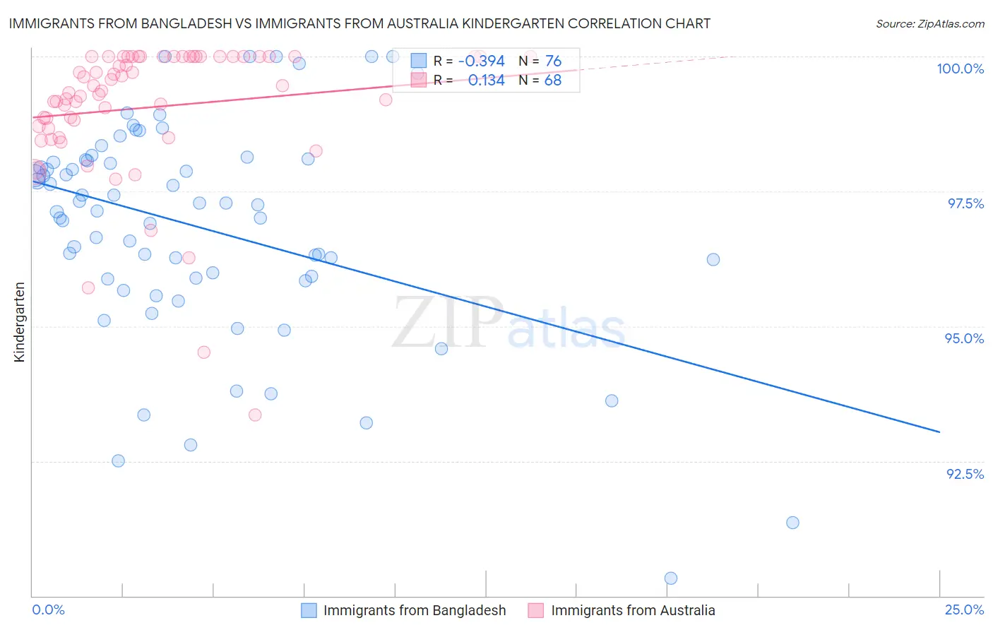 Immigrants from Bangladesh vs Immigrants from Australia Kindergarten