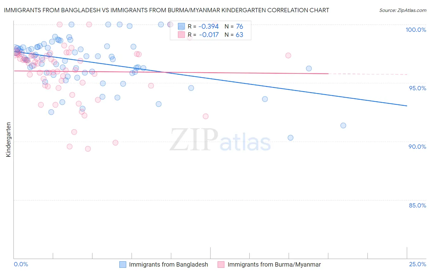 Immigrants from Bangladesh vs Immigrants from Burma/Myanmar Kindergarten