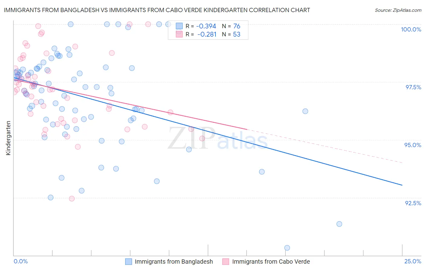 Immigrants from Bangladesh vs Immigrants from Cabo Verde Kindergarten