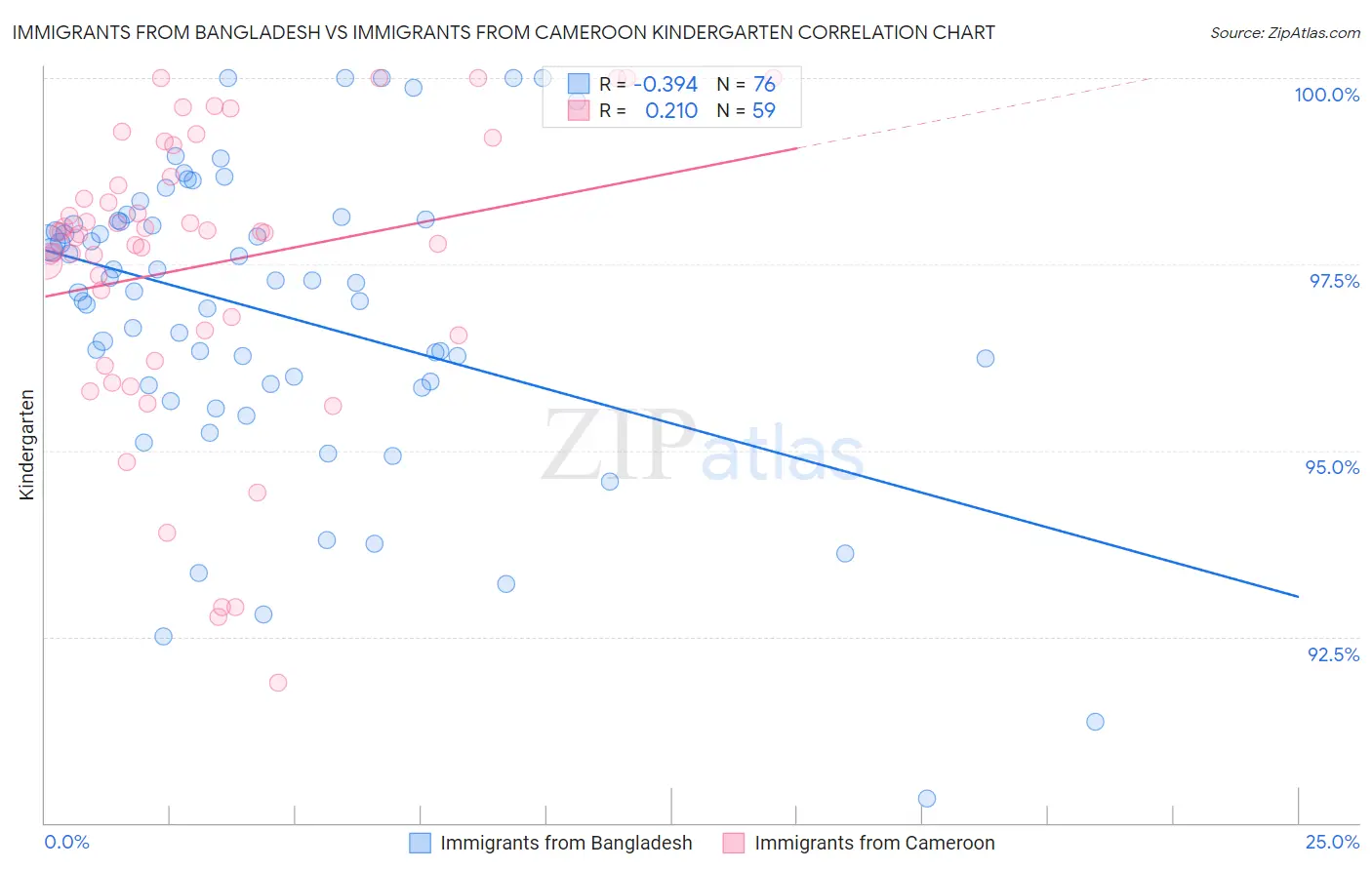 Immigrants from Bangladesh vs Immigrants from Cameroon Kindergarten