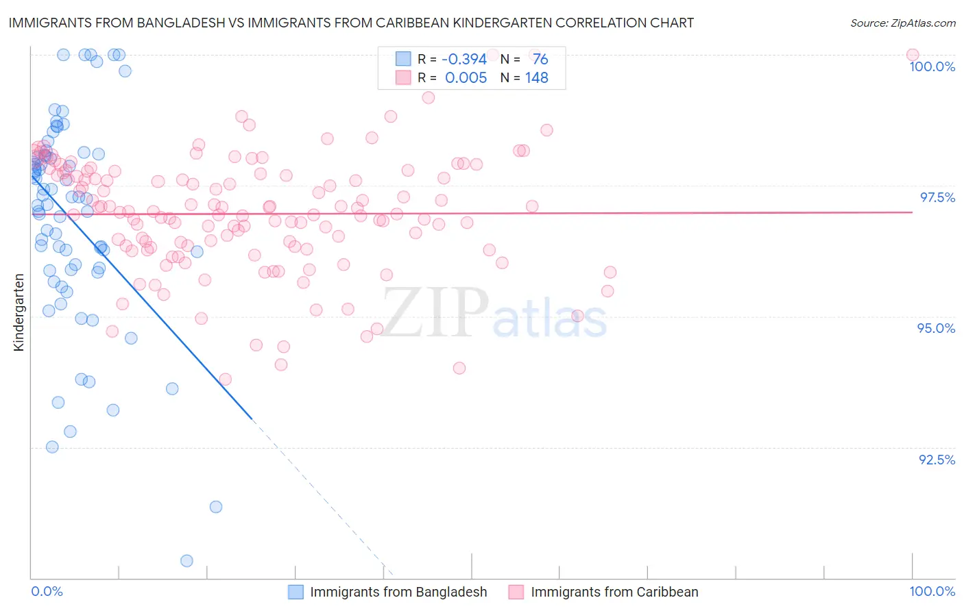 Immigrants from Bangladesh vs Immigrants from Caribbean Kindergarten