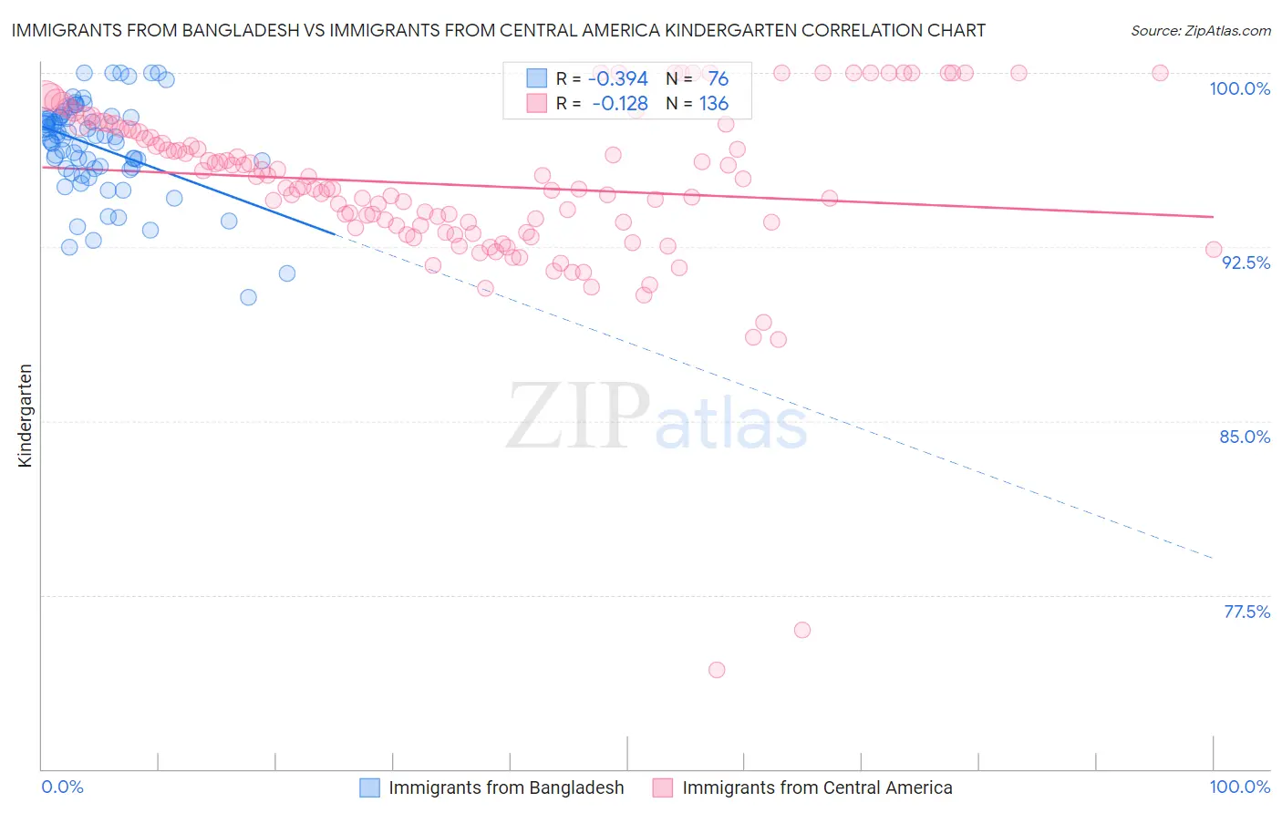 Immigrants from Bangladesh vs Immigrants from Central America Kindergarten