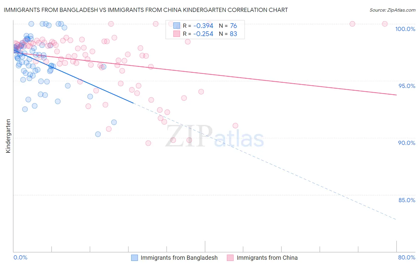 Immigrants from Bangladesh vs Immigrants from China Kindergarten