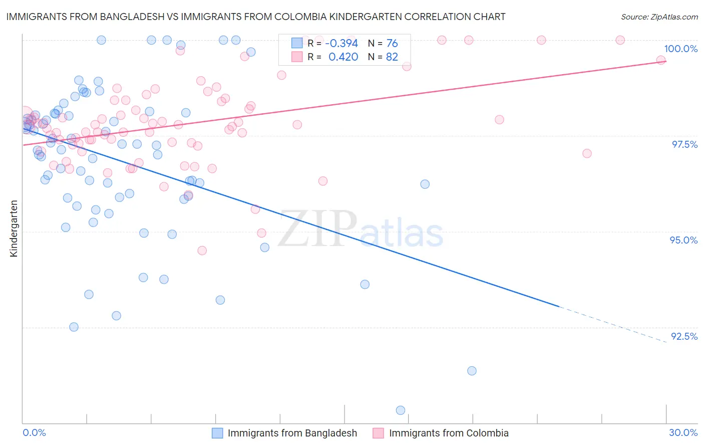 Immigrants from Bangladesh vs Immigrants from Colombia Kindergarten