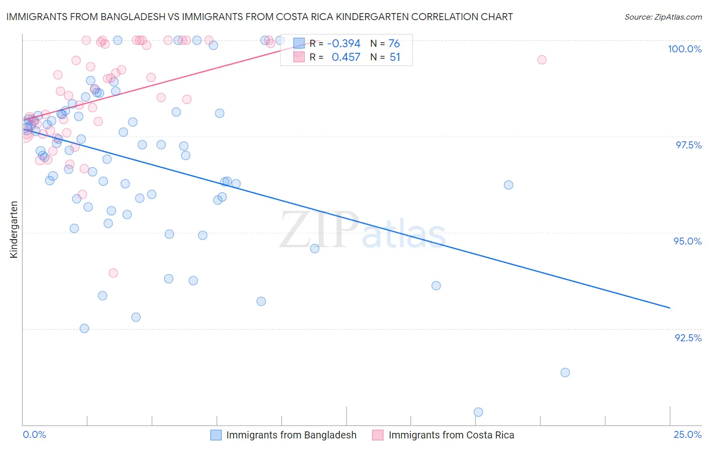 Immigrants from Bangladesh vs Immigrants from Costa Rica Kindergarten