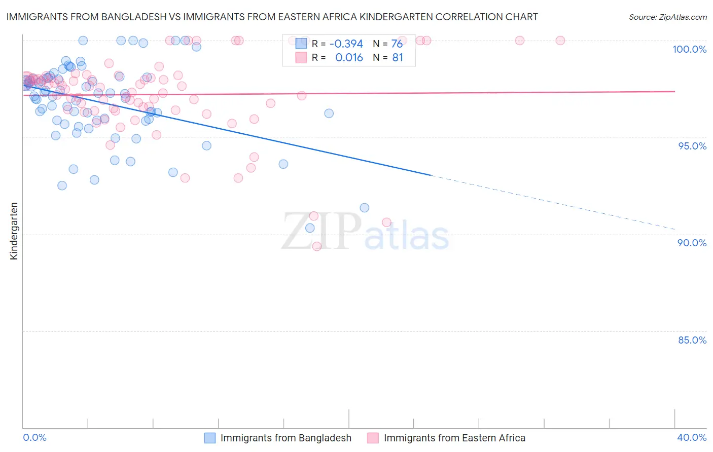 Immigrants from Bangladesh vs Immigrants from Eastern Africa Kindergarten