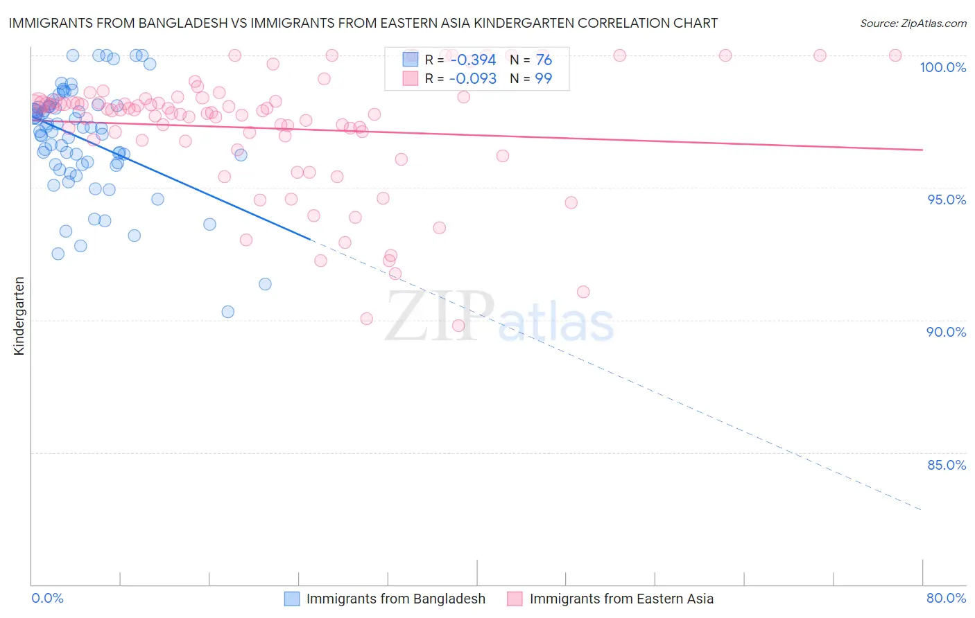 Immigrants from Bangladesh vs Immigrants from Eastern Asia Kindergarten