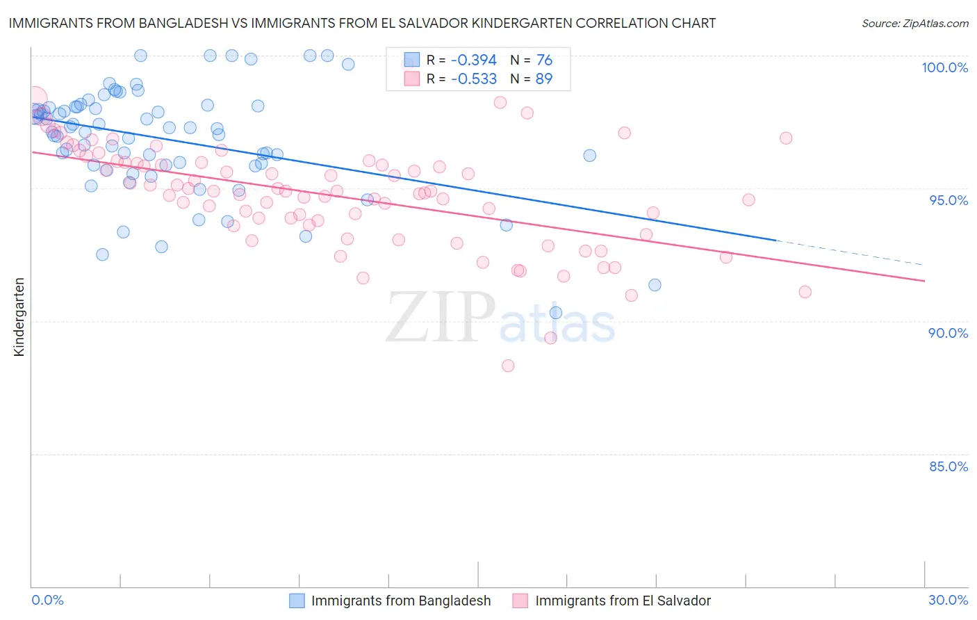 Immigrants from Bangladesh vs Immigrants from El Salvador Kindergarten