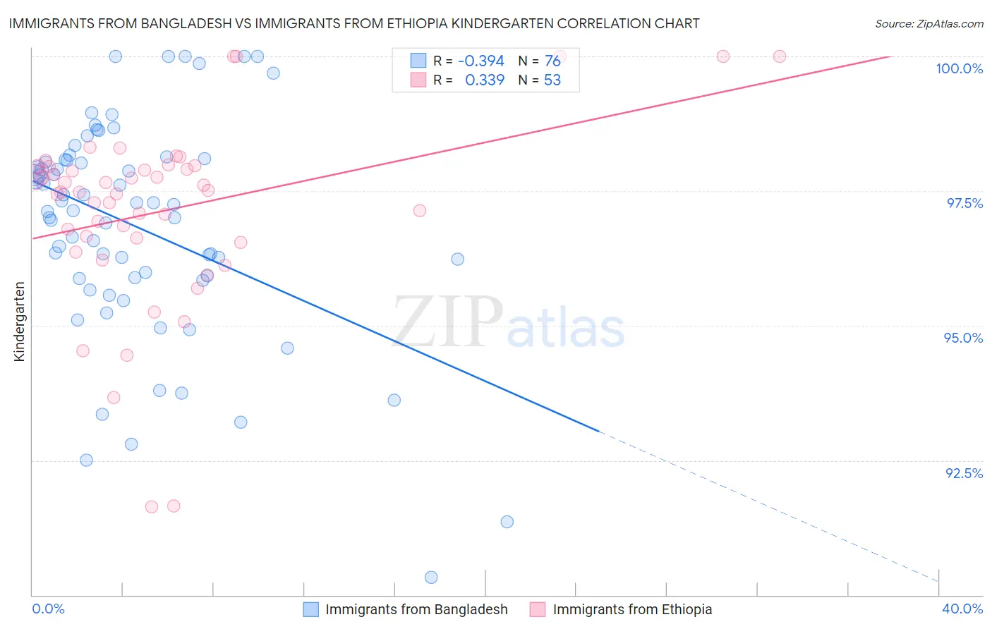 Immigrants from Bangladesh vs Immigrants from Ethiopia Kindergarten