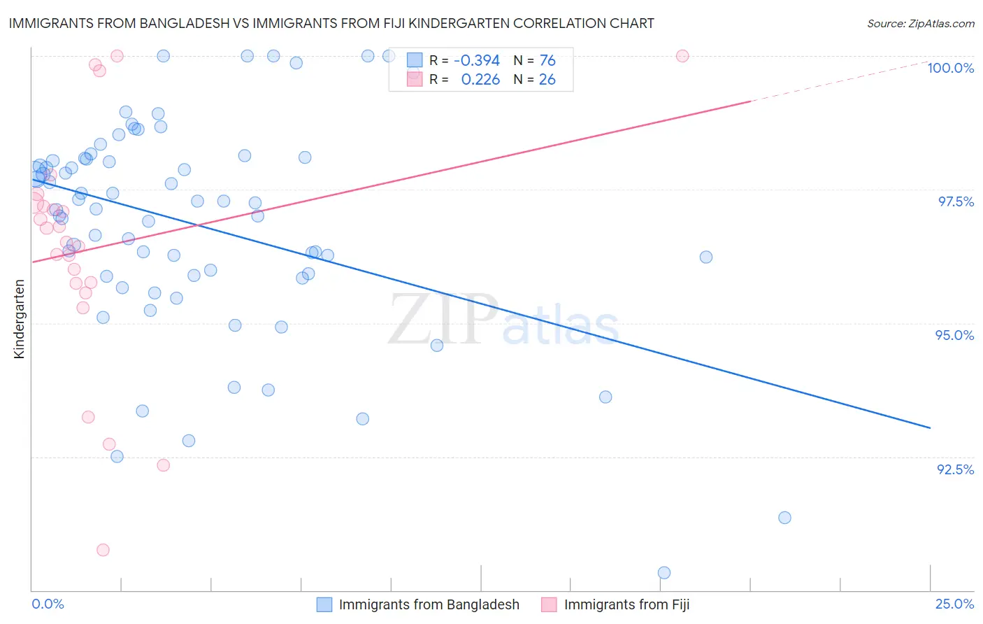 Immigrants from Bangladesh vs Immigrants from Fiji Kindergarten