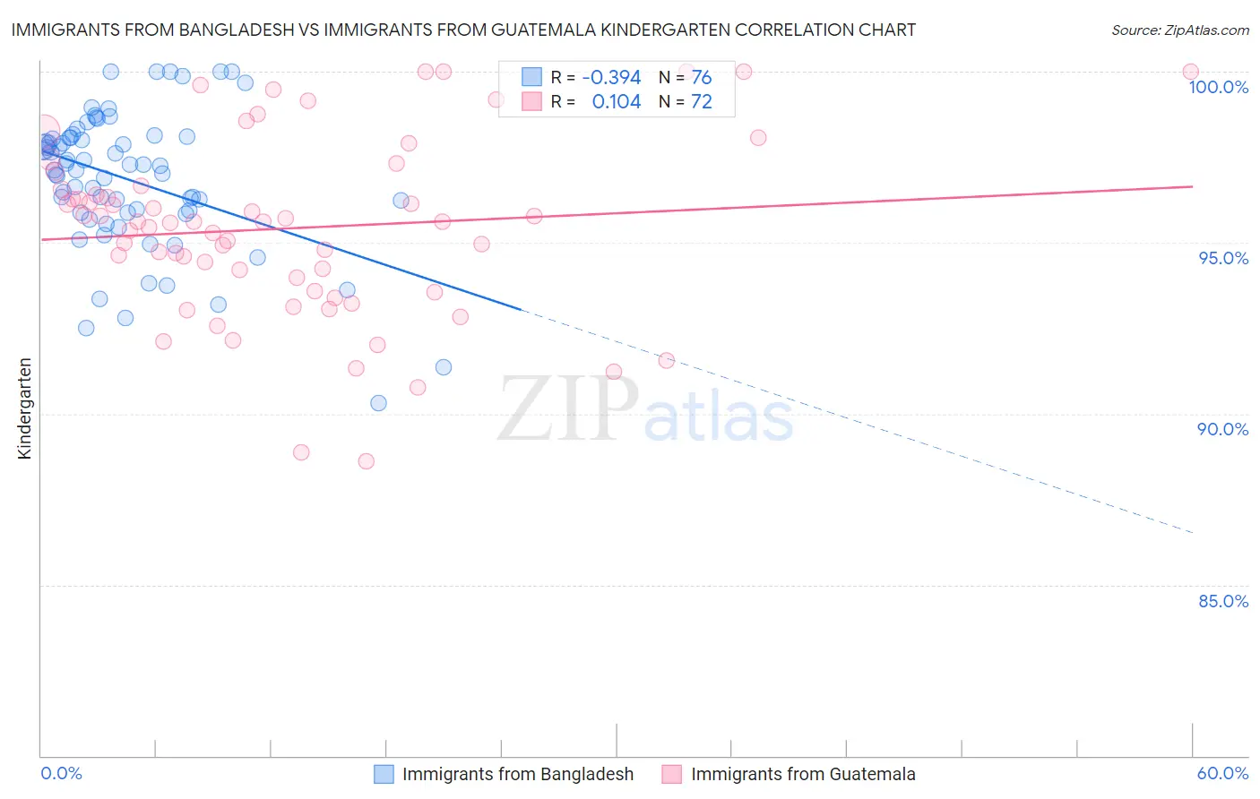 Immigrants from Bangladesh vs Immigrants from Guatemala Kindergarten