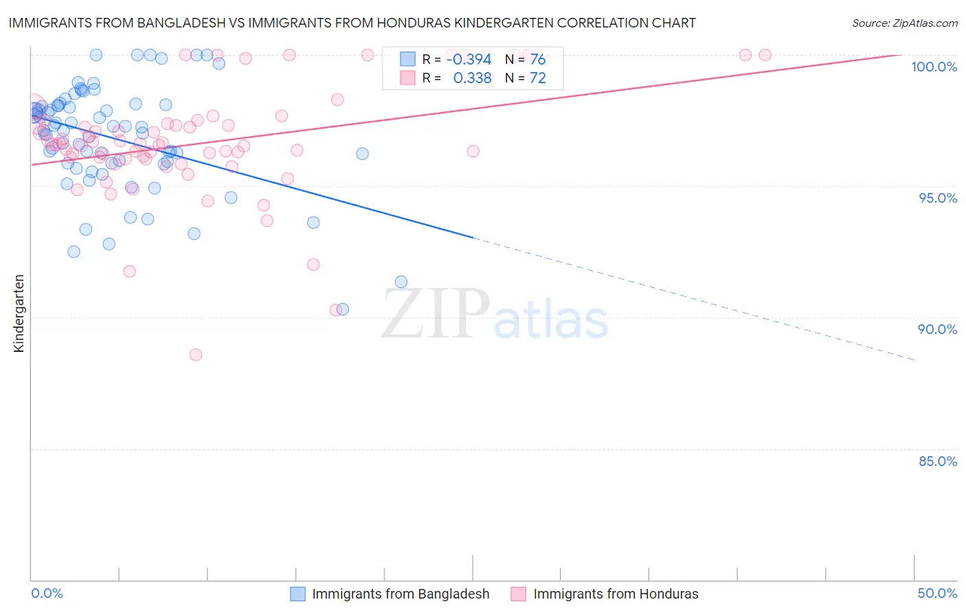 Immigrants from Bangladesh vs Immigrants from Honduras Kindergarten