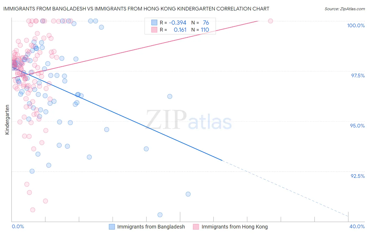 Immigrants from Bangladesh vs Immigrants from Hong Kong Kindergarten