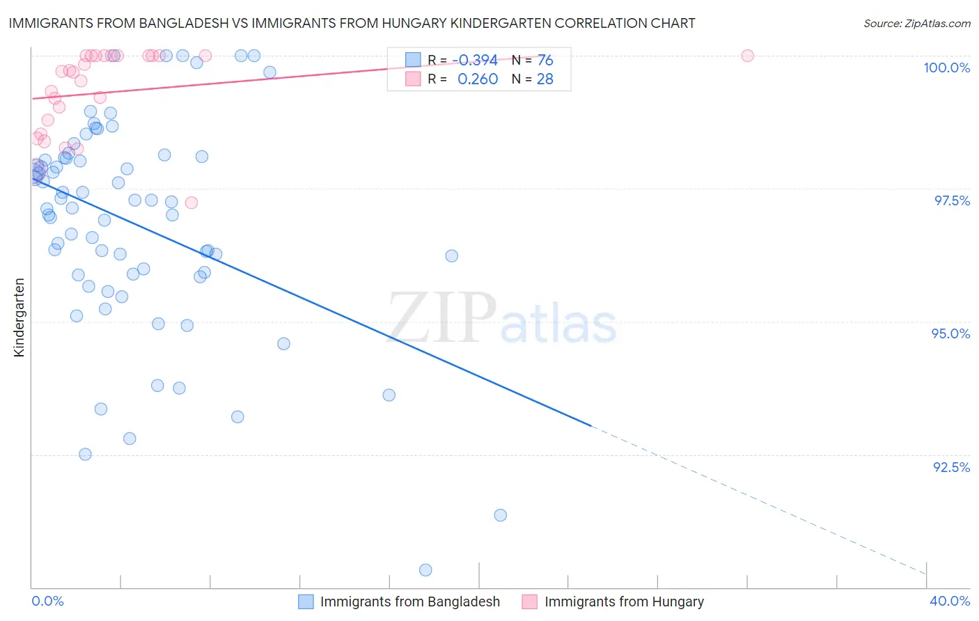 Immigrants from Bangladesh vs Immigrants from Hungary Kindergarten