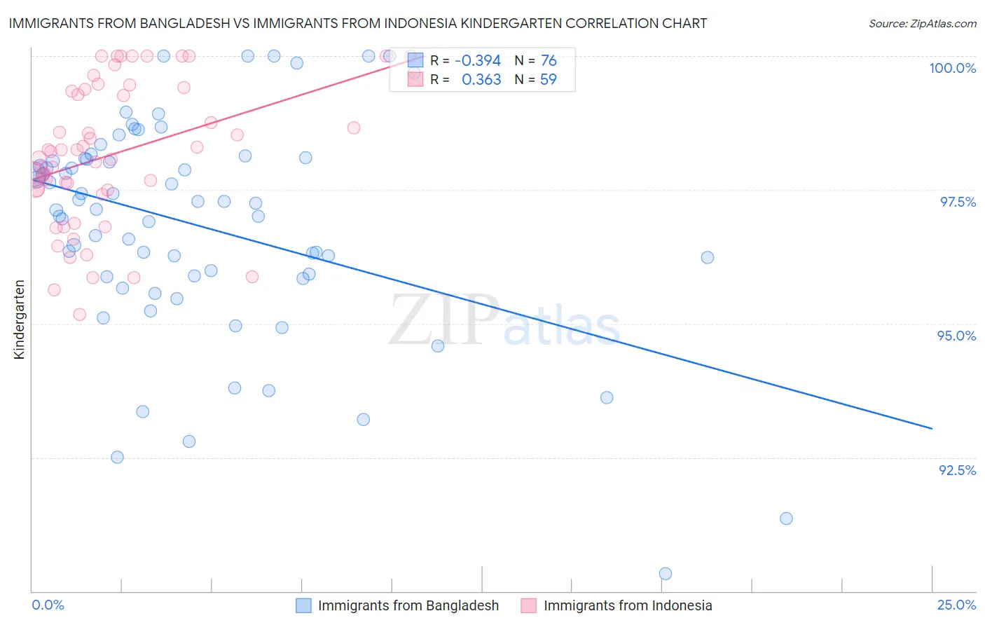 Immigrants from Bangladesh vs Immigrants from Indonesia Kindergarten