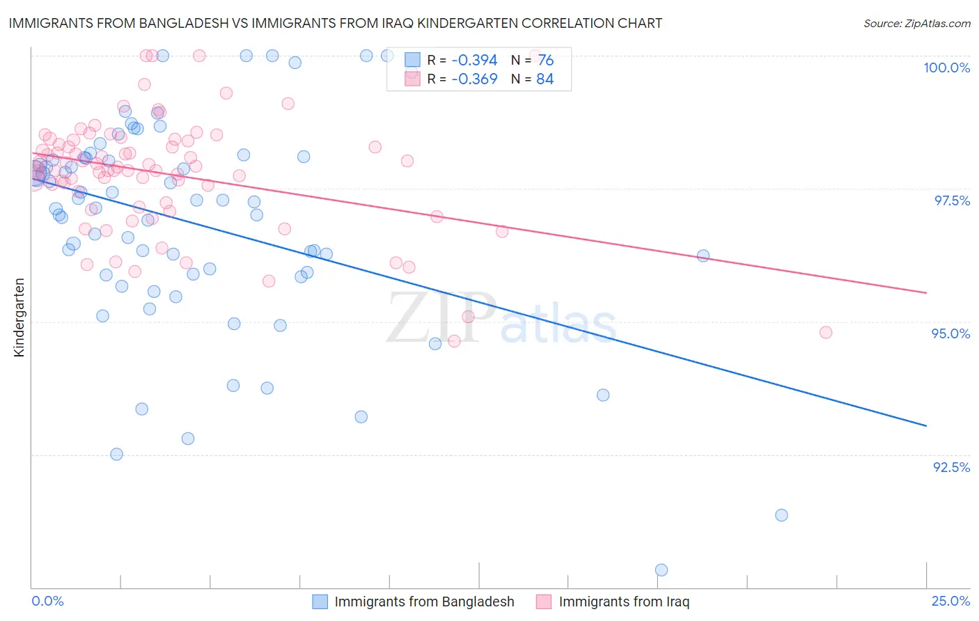 Immigrants from Bangladesh vs Immigrants from Iraq Kindergarten