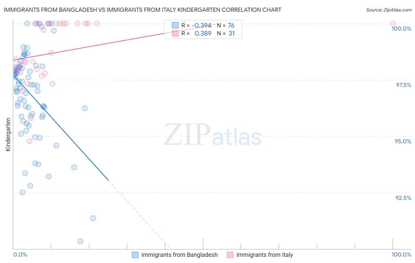 Immigrants from Bangladesh vs Immigrants from Italy Kindergarten