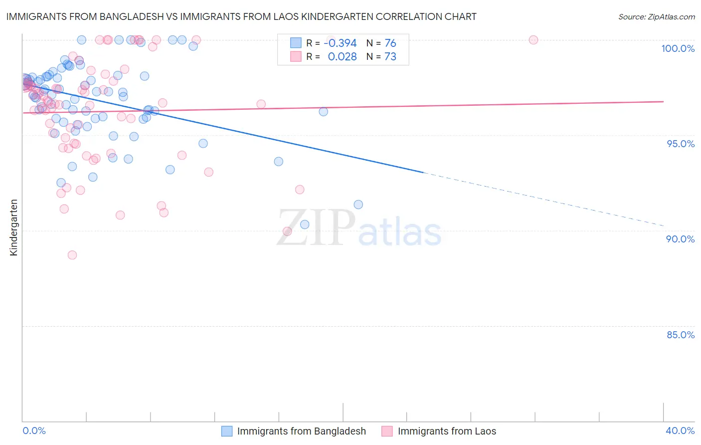 Immigrants from Bangladesh vs Immigrants from Laos Kindergarten