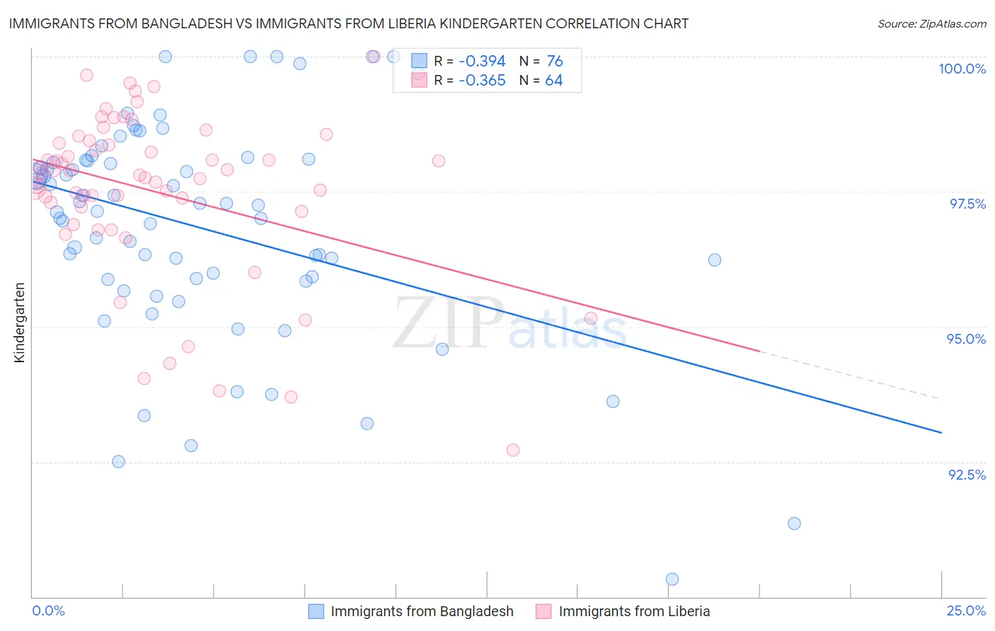 Immigrants from Bangladesh vs Immigrants from Liberia Kindergarten