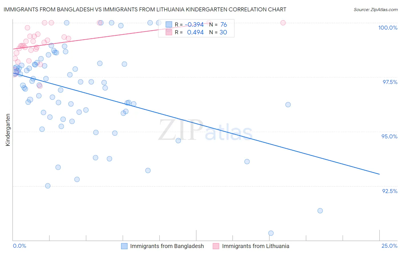 Immigrants from Bangladesh vs Immigrants from Lithuania Kindergarten