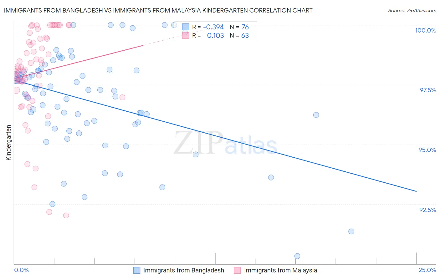 Immigrants from Bangladesh vs Immigrants from Malaysia Kindergarten