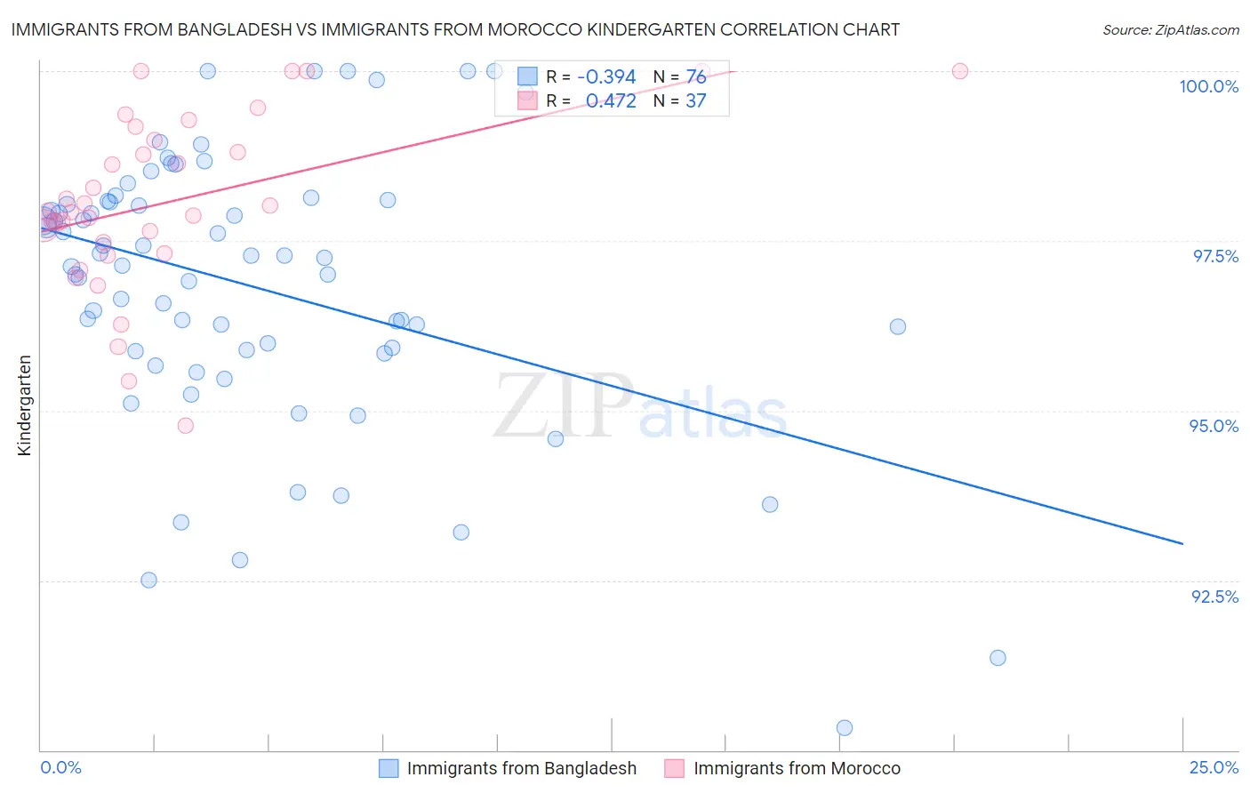 Immigrants from Bangladesh vs Immigrants from Morocco Kindergarten