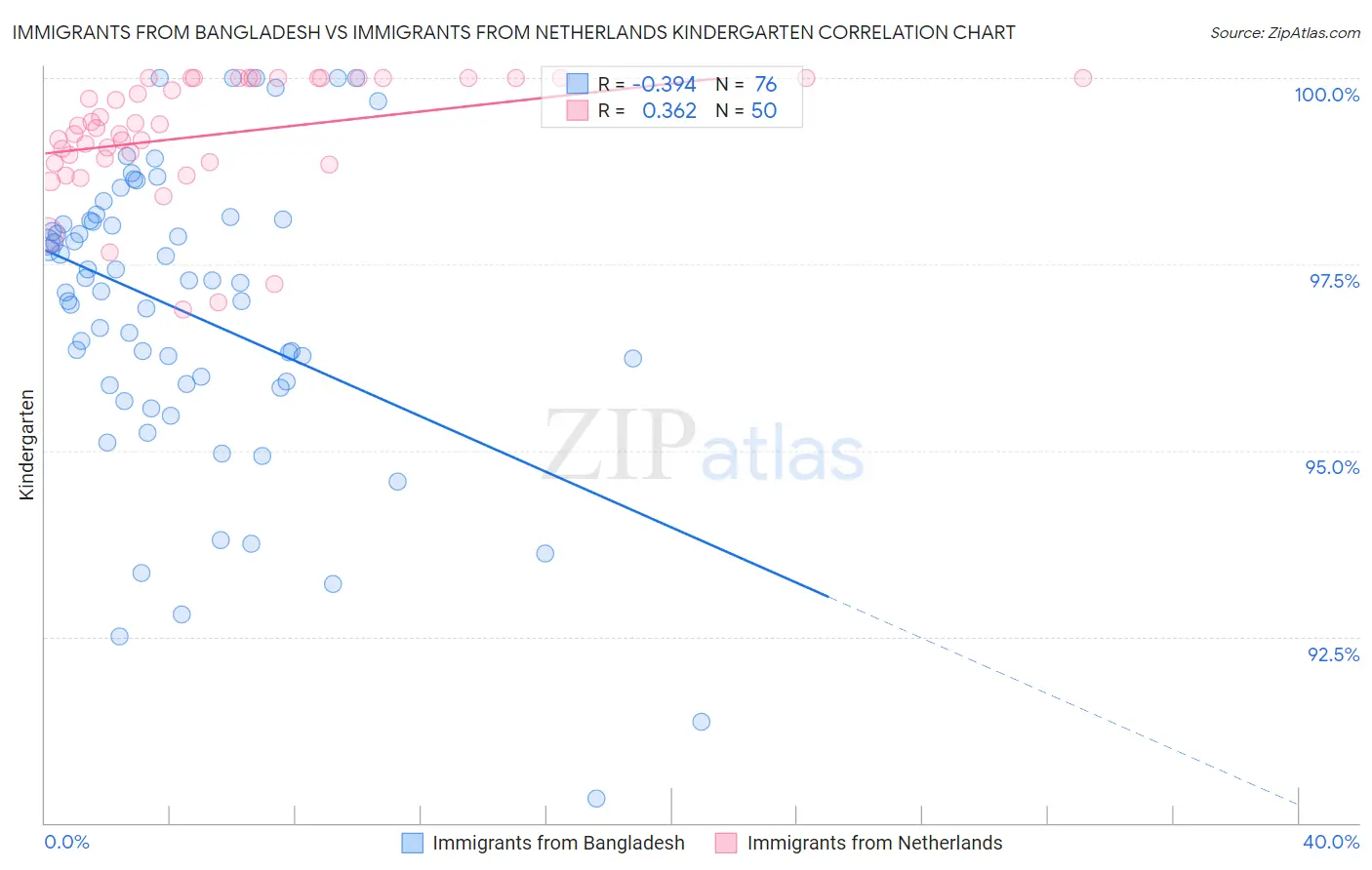 Immigrants from Bangladesh vs Immigrants from Netherlands Kindergarten