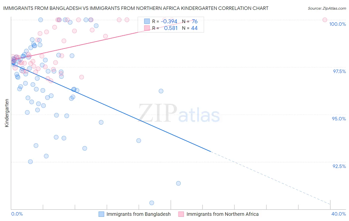 Immigrants from Bangladesh vs Immigrants from Northern Africa Kindergarten