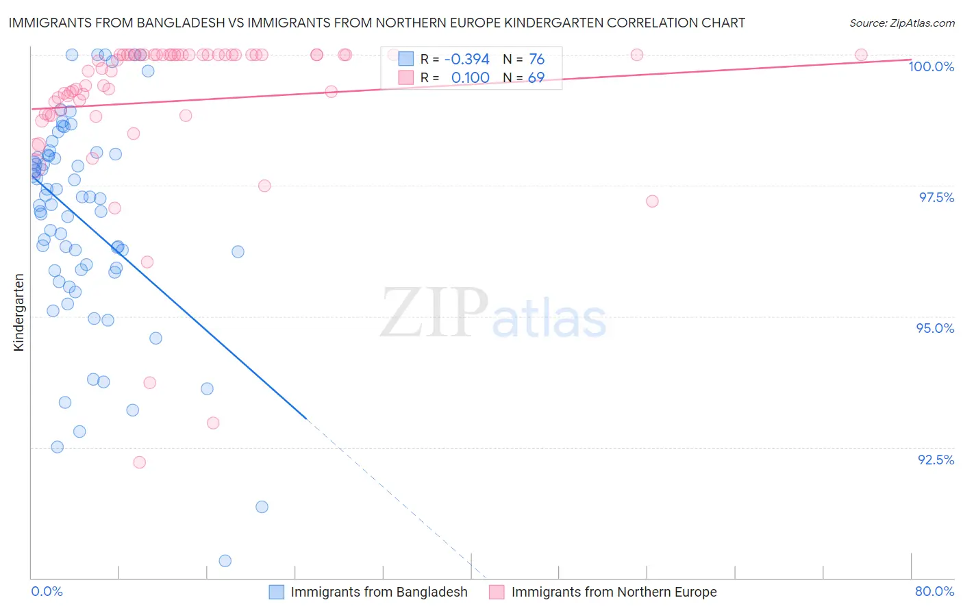 Immigrants from Bangladesh vs Immigrants from Northern Europe Kindergarten