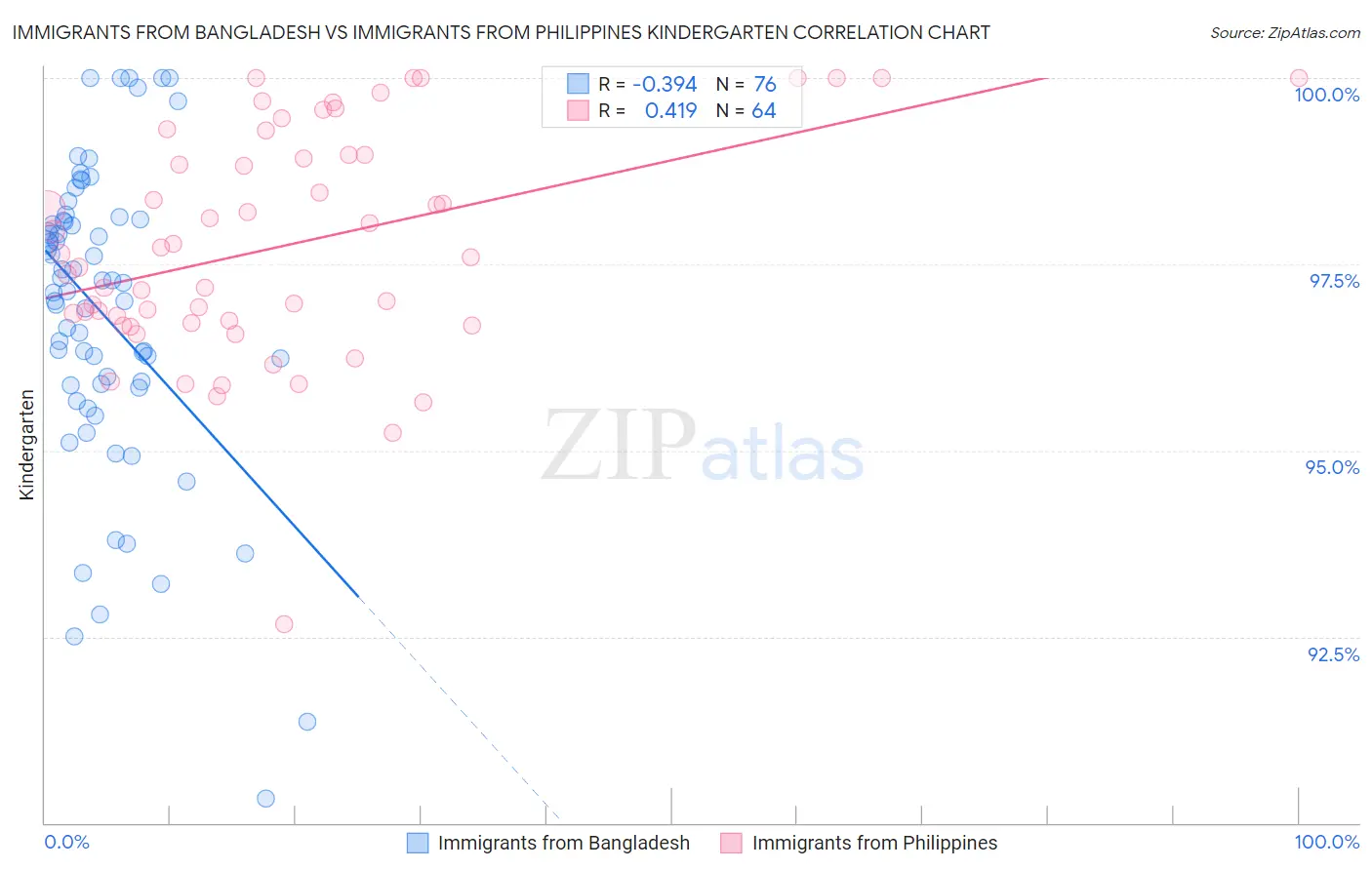 Immigrants from Bangladesh vs Immigrants from Philippines Kindergarten