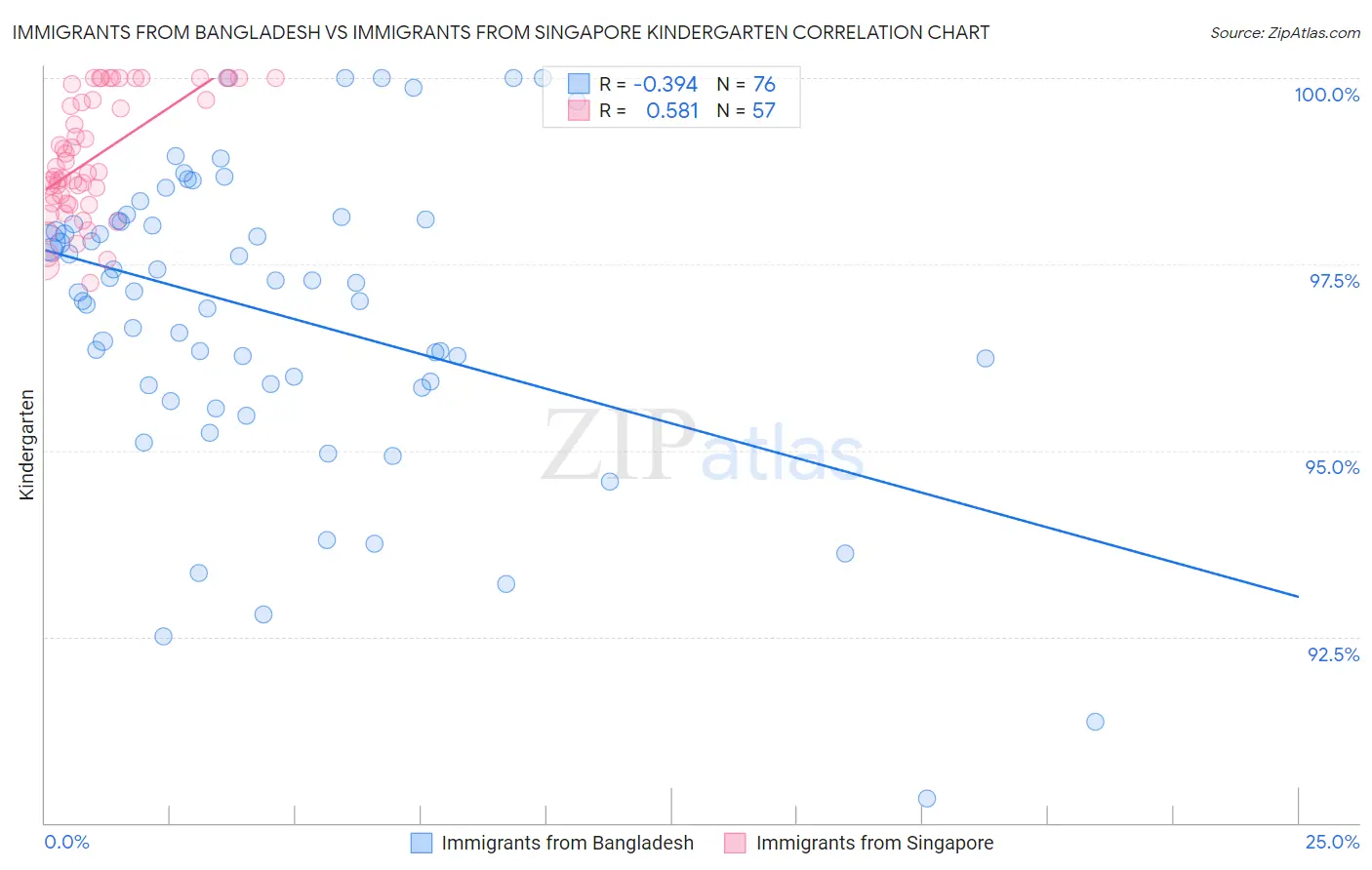 Immigrants from Bangladesh vs Immigrants from Singapore Kindergarten