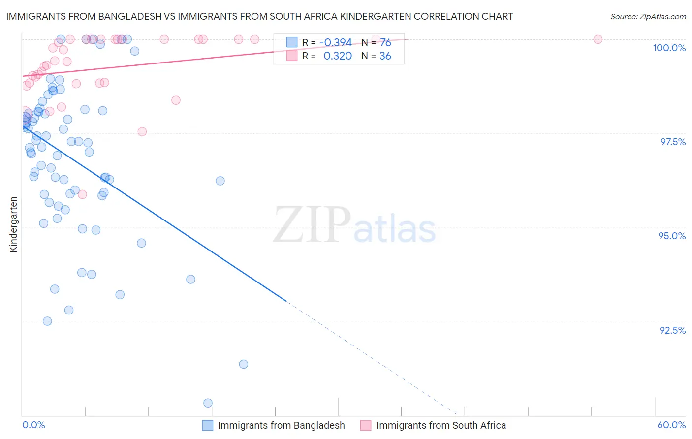 Immigrants from Bangladesh vs Immigrants from South Africa Kindergarten