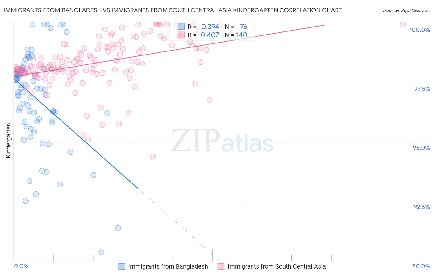 Immigrants from Bangladesh vs Immigrants from South Central Asia Kindergarten