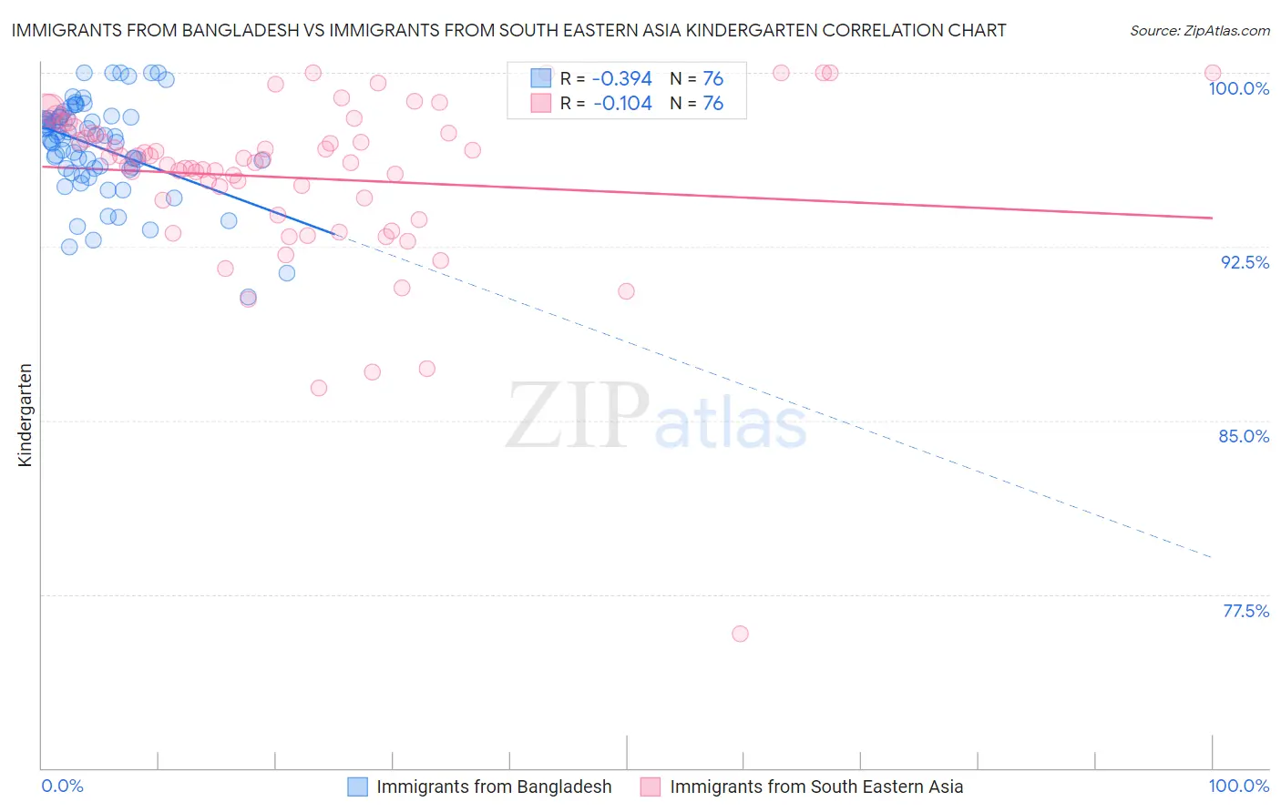 Immigrants from Bangladesh vs Immigrants from South Eastern Asia Kindergarten