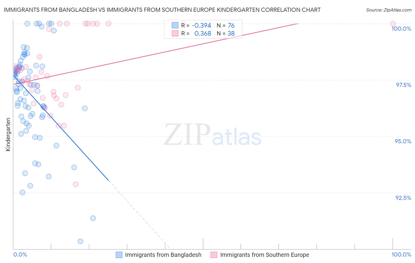 Immigrants from Bangladesh vs Immigrants from Southern Europe Kindergarten