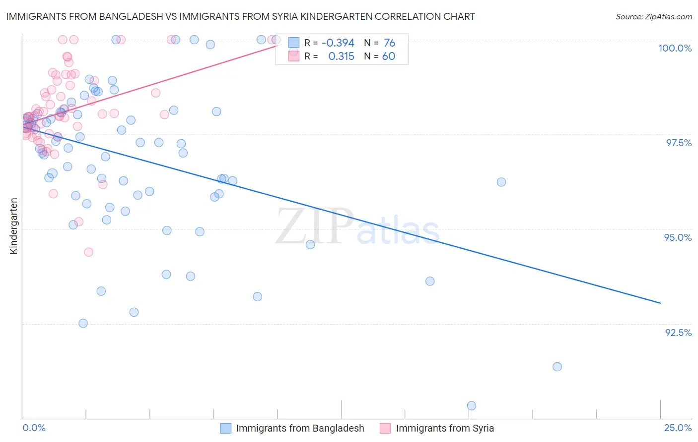 Immigrants from Bangladesh vs Immigrants from Syria Kindergarten