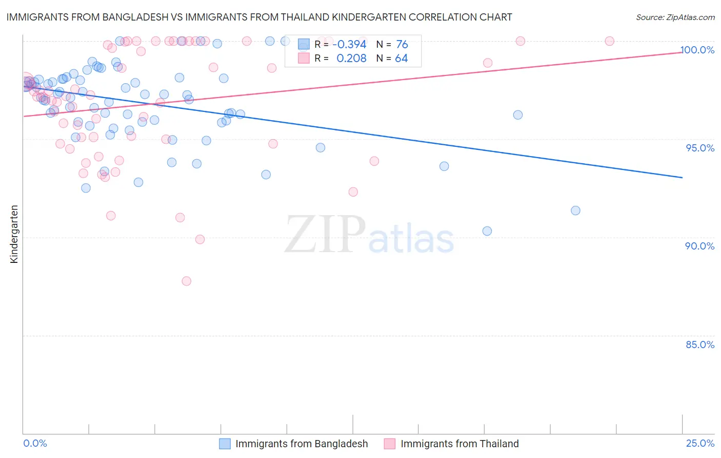 Immigrants from Bangladesh vs Immigrants from Thailand Kindergarten