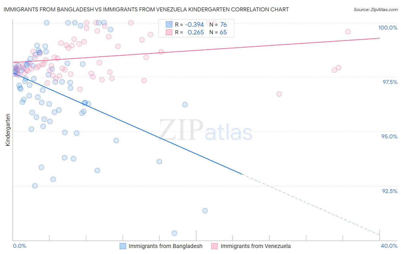 Immigrants from Bangladesh vs Immigrants from Venezuela Kindergarten