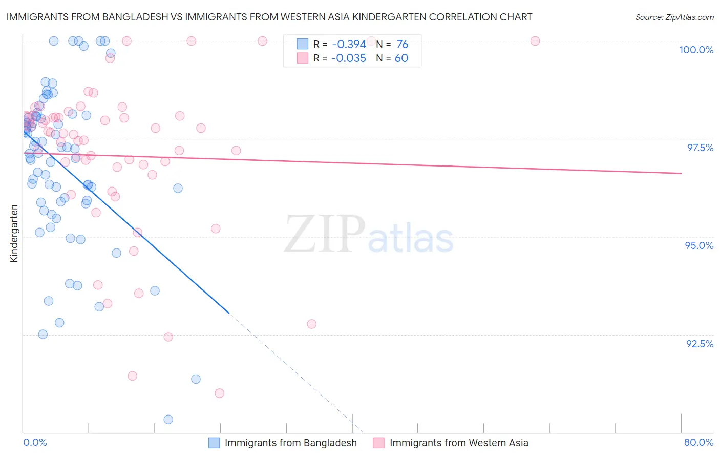 Immigrants from Bangladesh vs Immigrants from Western Asia Kindergarten