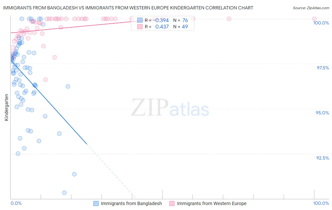 Immigrants from Bangladesh vs Immigrants from Western Europe Kindergarten