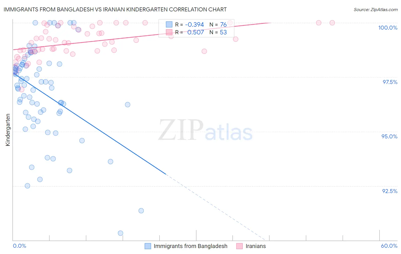 Immigrants from Bangladesh vs Iranian Kindergarten