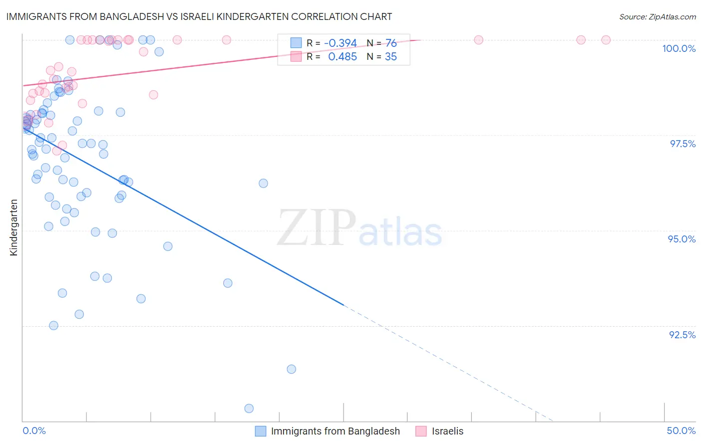 Immigrants from Bangladesh vs Israeli Kindergarten