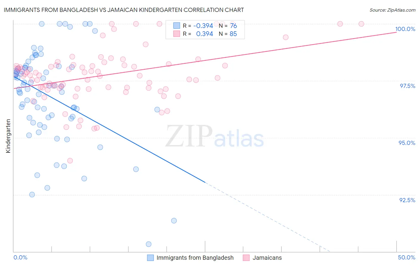 Immigrants from Bangladesh vs Jamaican Kindergarten