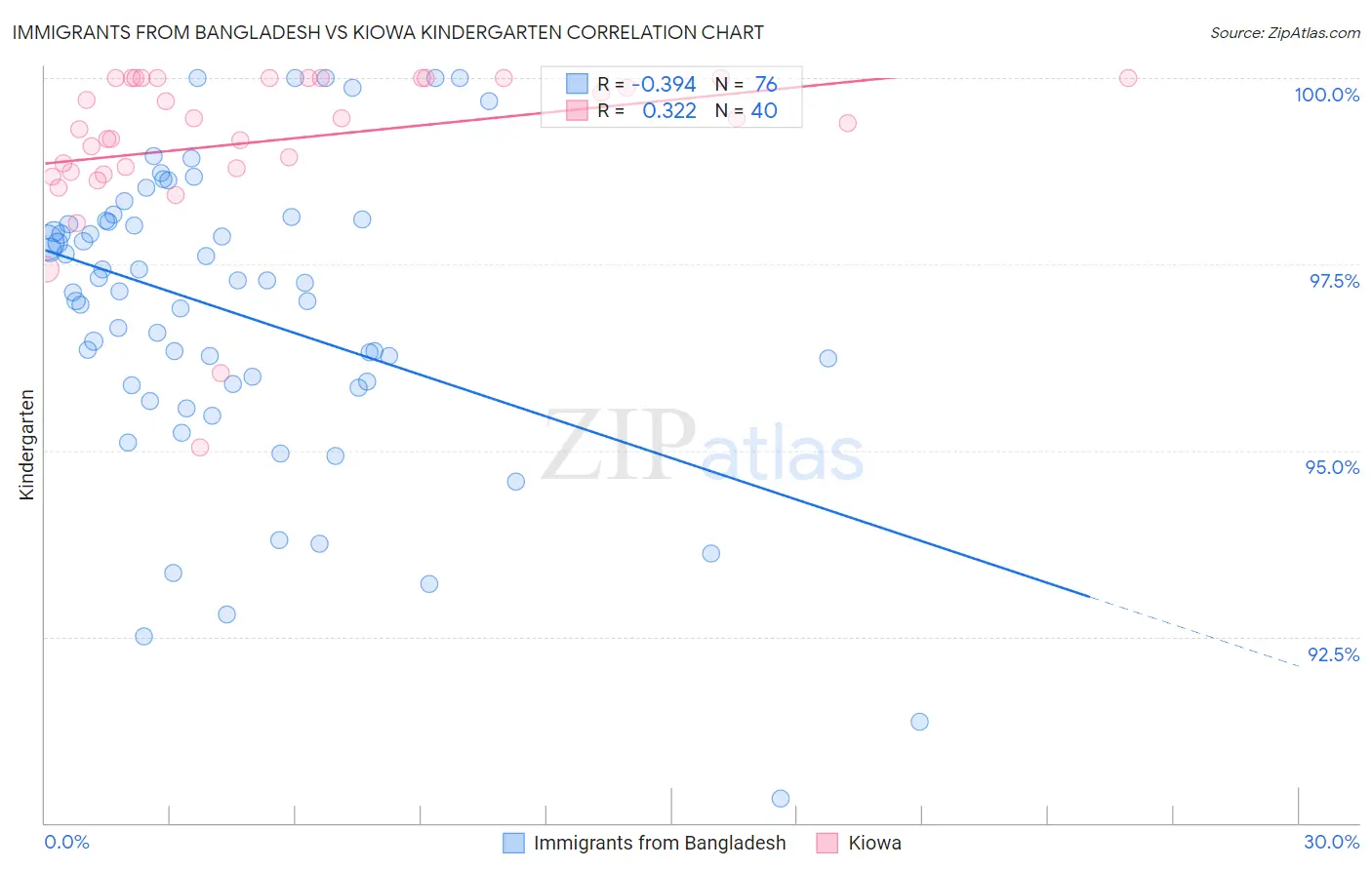 Immigrants from Bangladesh vs Kiowa Kindergarten